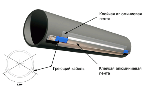 утеплення каналізаційної труби нагрівальним кабелем